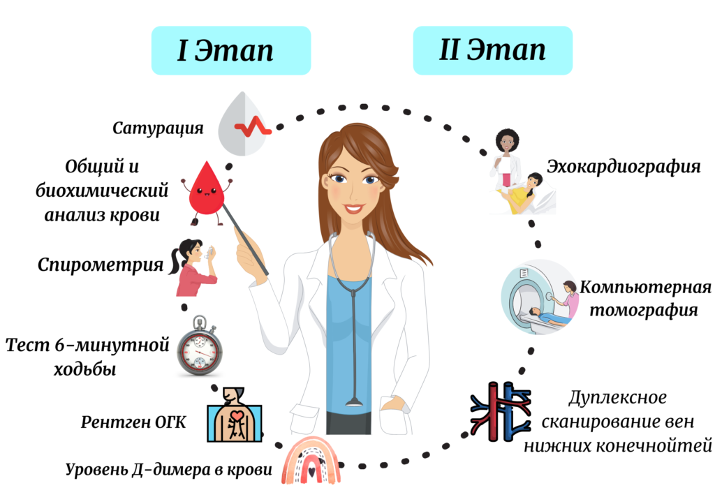 Углубленная диспансеризация для переболевших Covid-19. Углубленная диспансеризация 2021. Углубленная диспансеризация после Ковида 2022. Этапы углубленной диспансеризации.